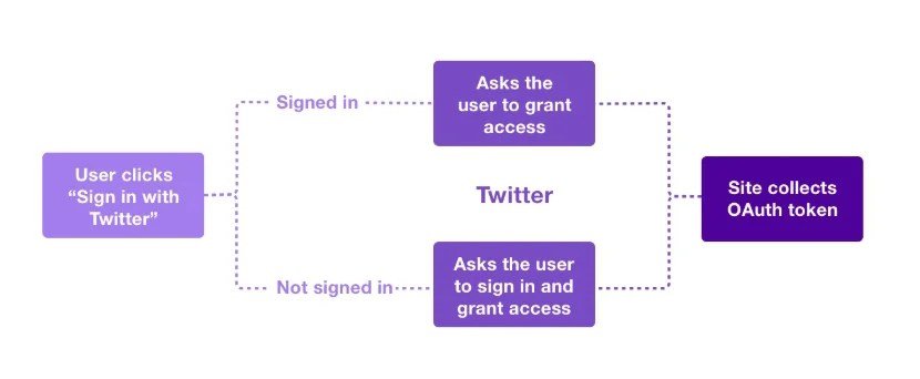 Understanding Twitter API for Code Generation for Programmatic Interactions